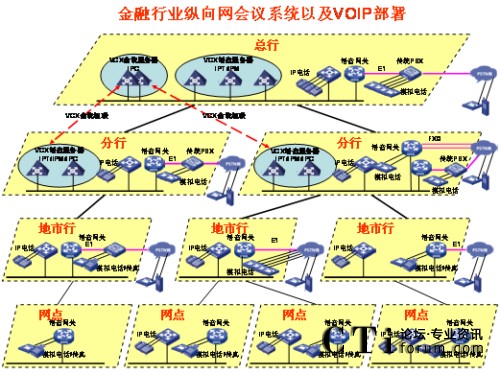 縱向網(wǎng)絡IP語音拓撲