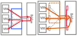 VEPA��Multi-Channelģʽ����ģ��