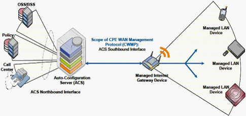 TR069�ľW�j�ؓ�ģ��