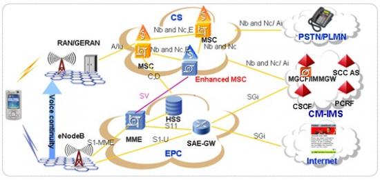 ����CM-IMS�ṩLTE�Z���ľW(w��ng)�j(lu��)�ܘ�(g��u)