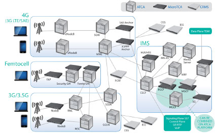 LTE�����ȫIP���ľW(w��ng)�Q��SAE����Ҫ����ATCA��MTCA���\�I���C�ܷ���(w��)����CRMS���Ľ�Q����