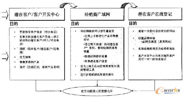 溝通工具的同步建立