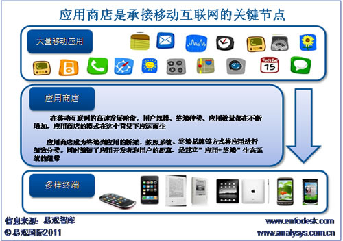 ��(y��ng)���̵��ǳн��Ƅӻ�(li��n)�W(w��ng)�l(f��)չ���P(gu��n)�I��(ji��)�c